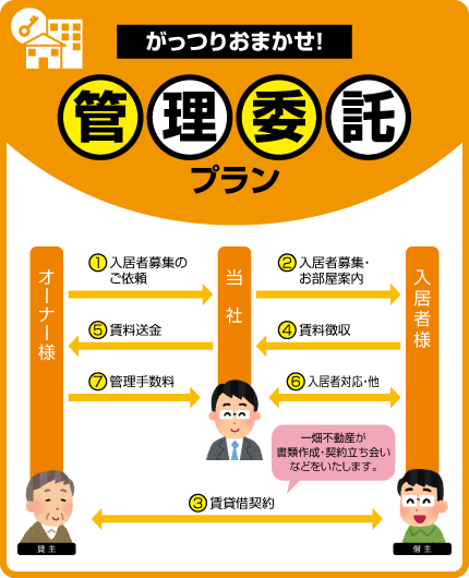 がっつりおまかせ！ 管理委託プラン