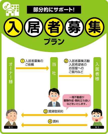 部分的にサポート！ 入居者募集プラン