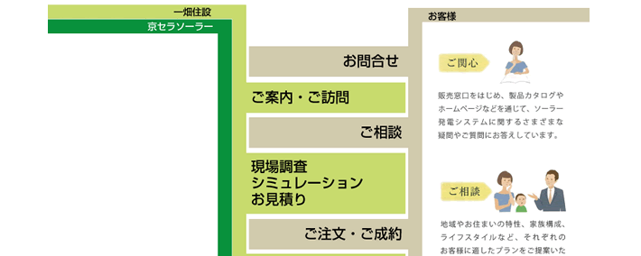 太陽光発電システム施工の流れイメージ1