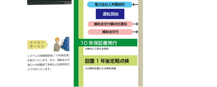 太陽光発電システム施工の流れイメージ3