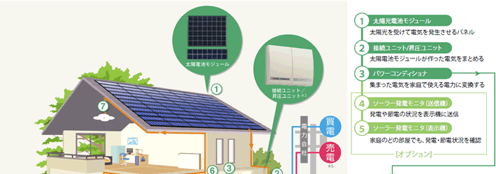 太陽光発電システムのしくみイメージ1