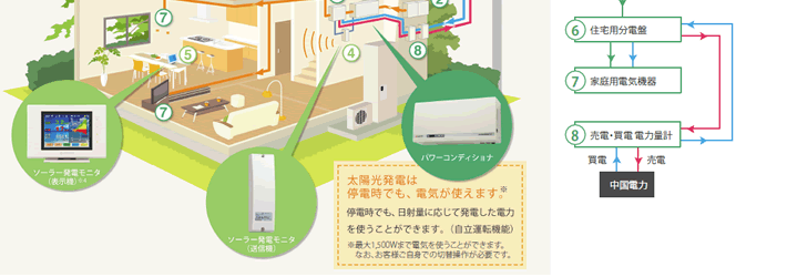 太陽光発電システムのしくみイメージ2